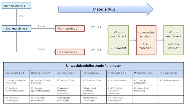 Materialfluss